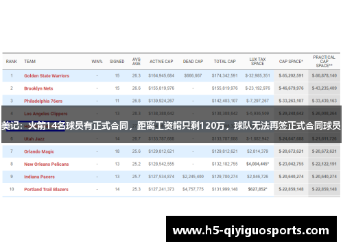 美记：火箭14名球员有正式合同，距离工资帽只剩120万，球队无法再签正式合同球员